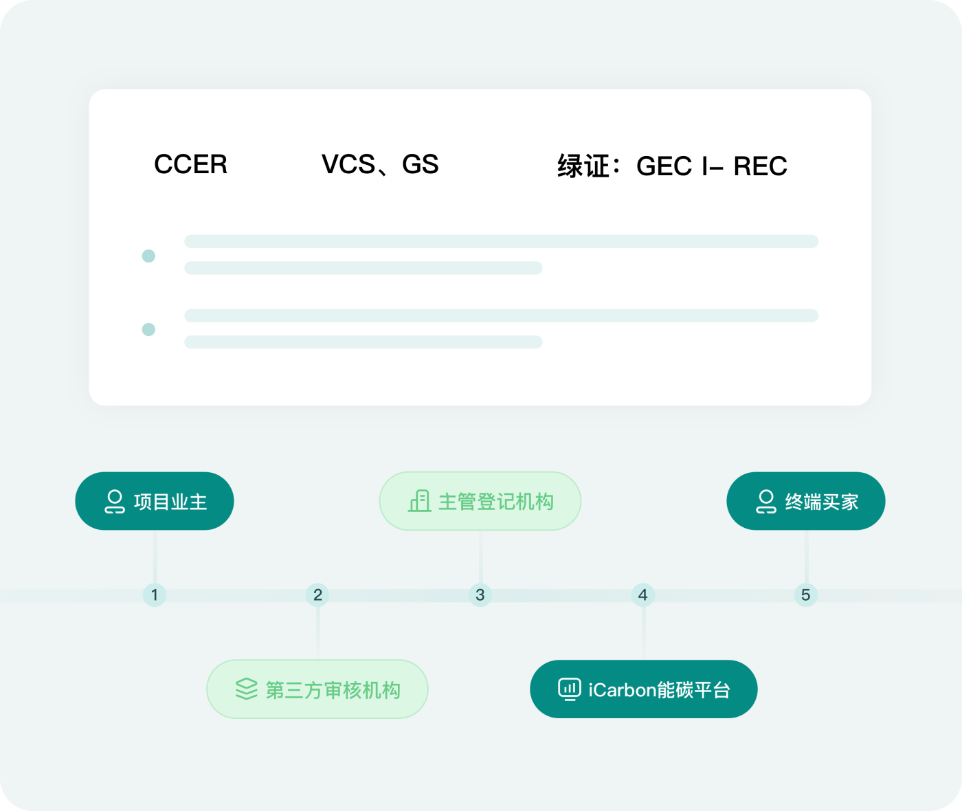 碳资产开发与交易