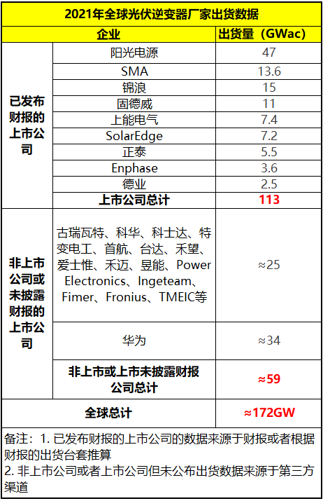 2021年最新出货量数据