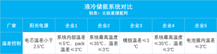 液冷储能系统对比