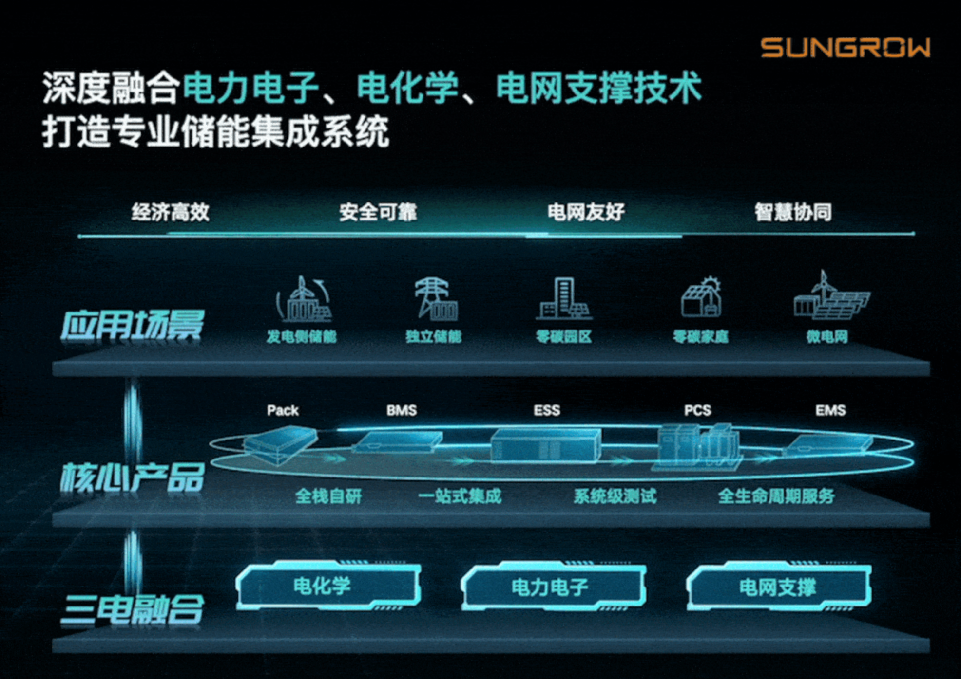 三电融合 专业集成