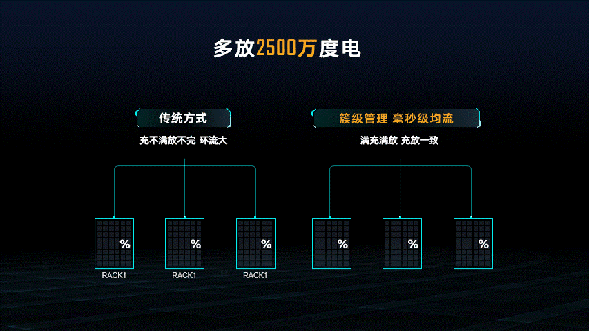 多放2500万度电