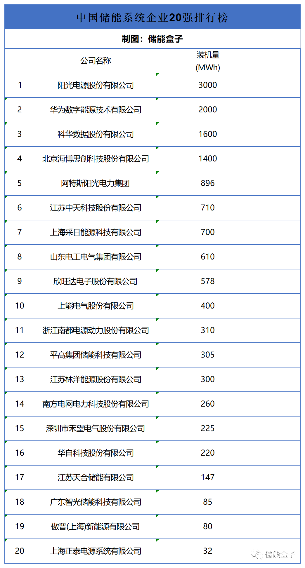 2022中国储能系统企业20强排行榜