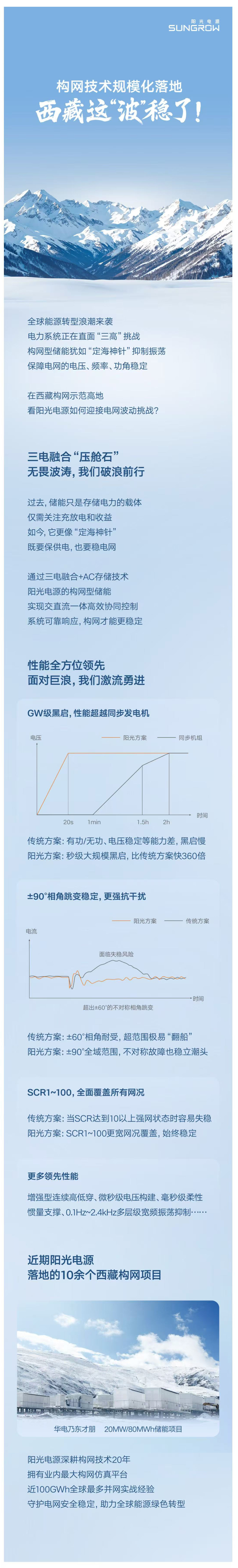阳光电源构网技术规模化落地，西藏这“波”稳了！
