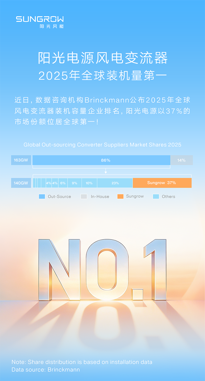 阳光电源风电变流器，2025年装机量全球第一！