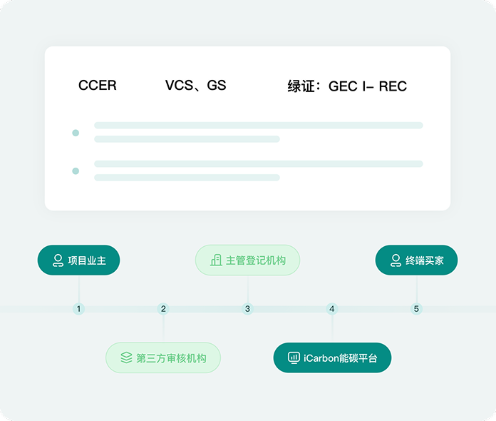 碳资产开发与交易